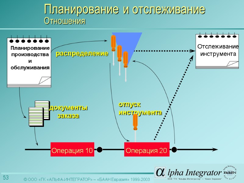 распределение документы заказа Операция 10 Операция 20 Планирование и отслеживание Отношения